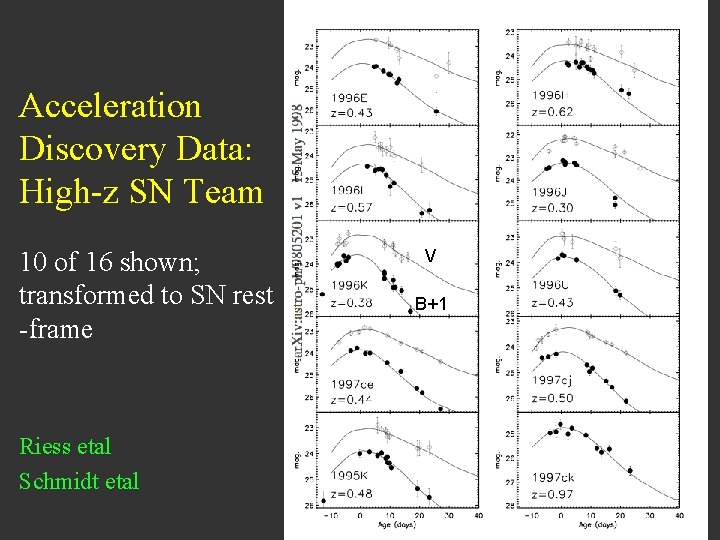 Acceleration Discovery Data: High-z SN Team 10 of 16 shown; transformed to SN rest