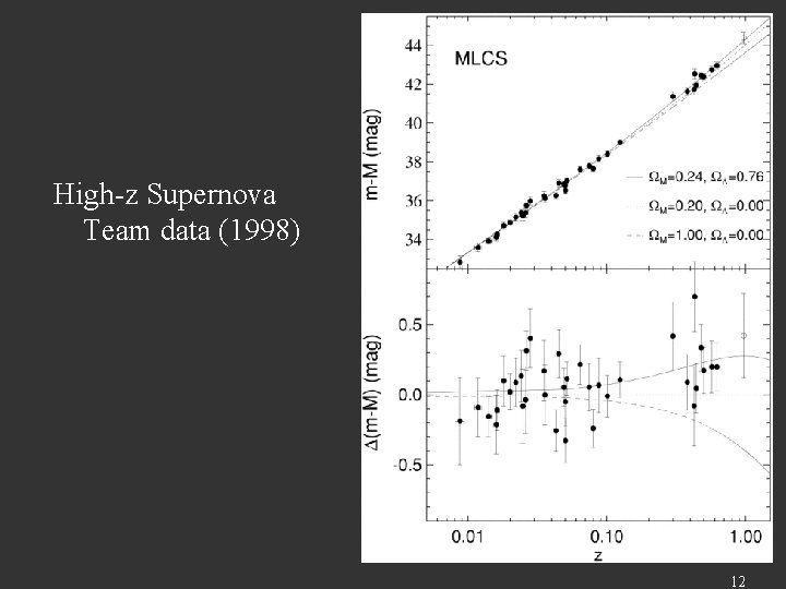 High-z Supernova Team data (1998) 12 
