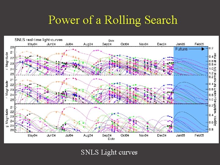 Power of a Rolling Search SNLS Light curves 