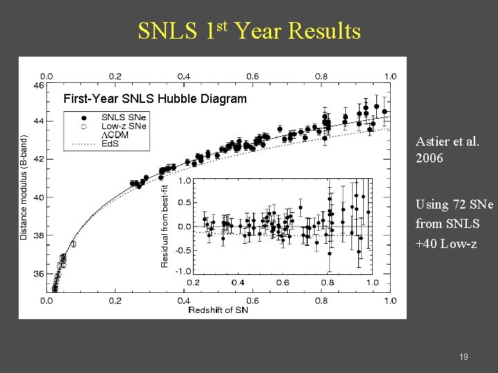 SNLS 1 st Year Results First-Year SNLS Hubble Diagram Astier et al. 2006 Using