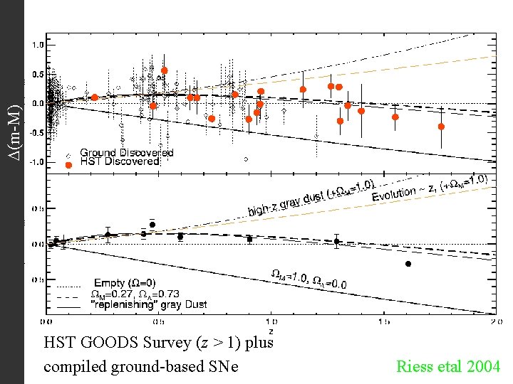  (m-M) HST GOODS Survey (z > 1) plus compiled ground-based SNe Riess etal