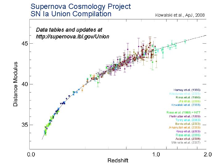 Supernova Cosmology Project SN Ia Union Compilation Data tables and updates at http: //supernova.