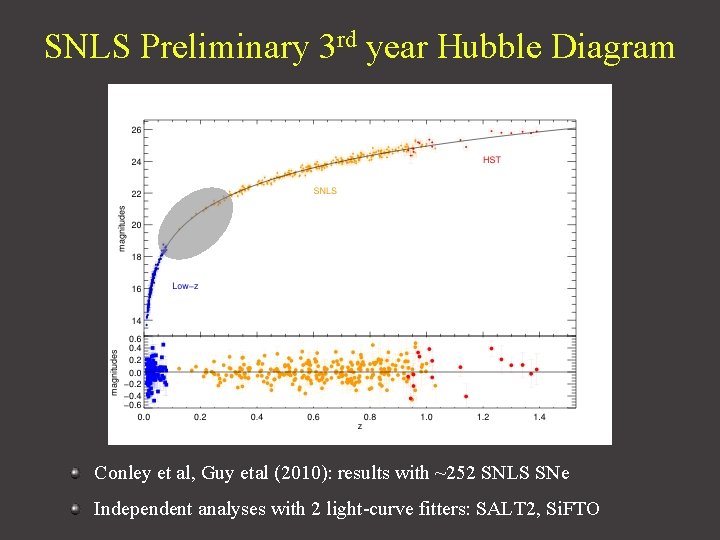 SNLS Preliminary 3 rd year Hubble Diagram Conley et al, Guy etal (2010): results