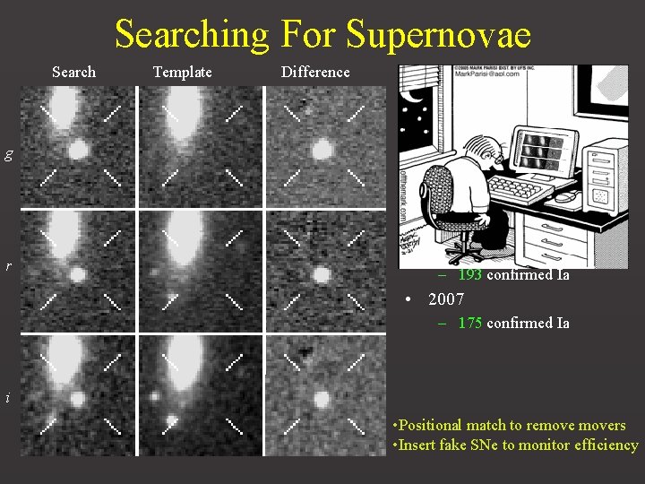 Searching For Supernovae Search g Template Difference • 2005 – 190, 020 objects scanned