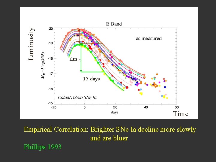 Luminosity m 15 15 days Time Empirical Correlation: Brighter SNe Ia decline more slowly