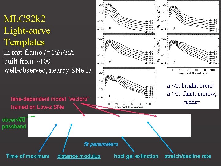 MLCS 2 k 2 Light-curve Templates in rest-frame j=UBVRI; built from ~100 well-observed, nearby