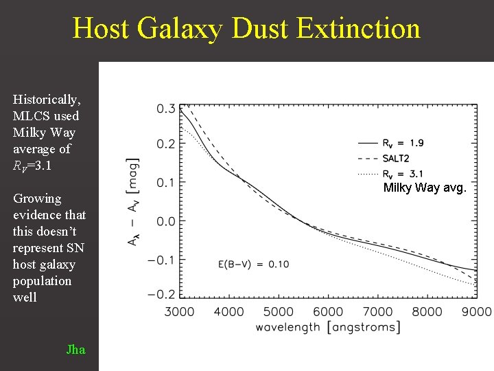 Host Galaxy Dust Extinction Historically, MLCS used Milky Way average of RV=3. 1 Growing