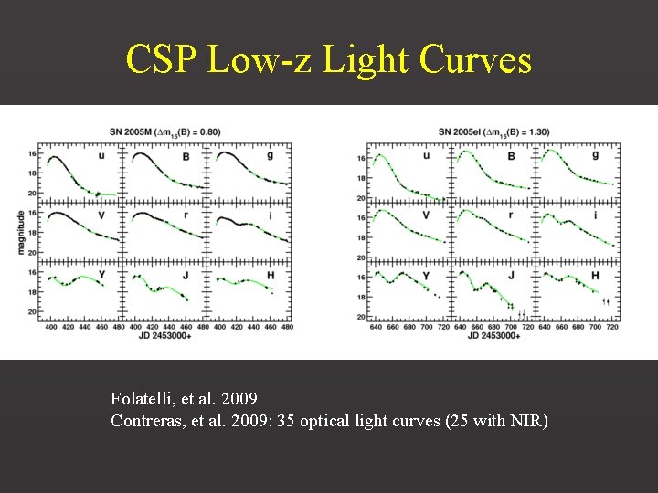 CSP Low-z Light Curves Folatelli, et al. 2009 Contreras, et al. 2009: 35 optical
