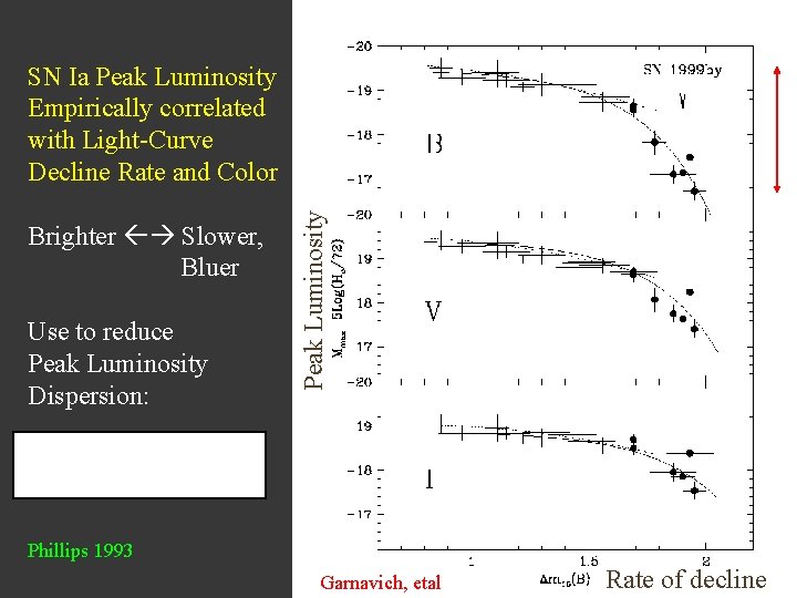 Brighter Slower, Bluer Use to reduce Peak Luminosity Dispersion: Peak Luminosity SN Ia Peak