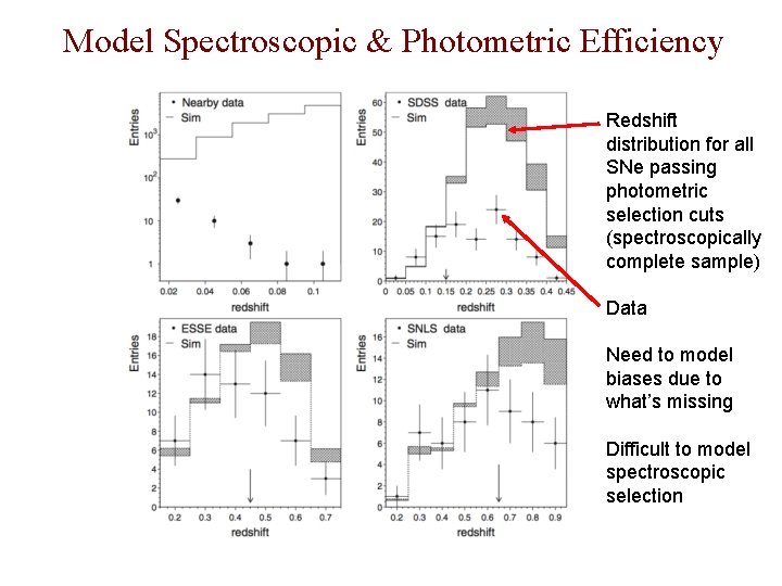 Model Spectroscopic & Photometric Efficiency Redshift distribution for all SNe passing photometric selection cuts