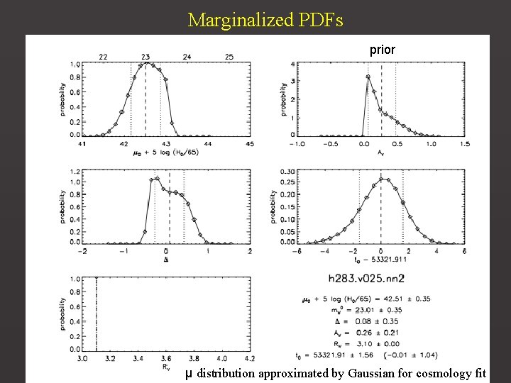 Marginalized PDFs prior μ distribution approximated by Gaussian for cosmology 58 fit 