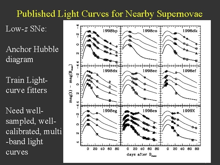 Published Light Curves for Nearby Supernovae Low-z SNe: Anchor Hubble diagram Train Lightcurve fitters