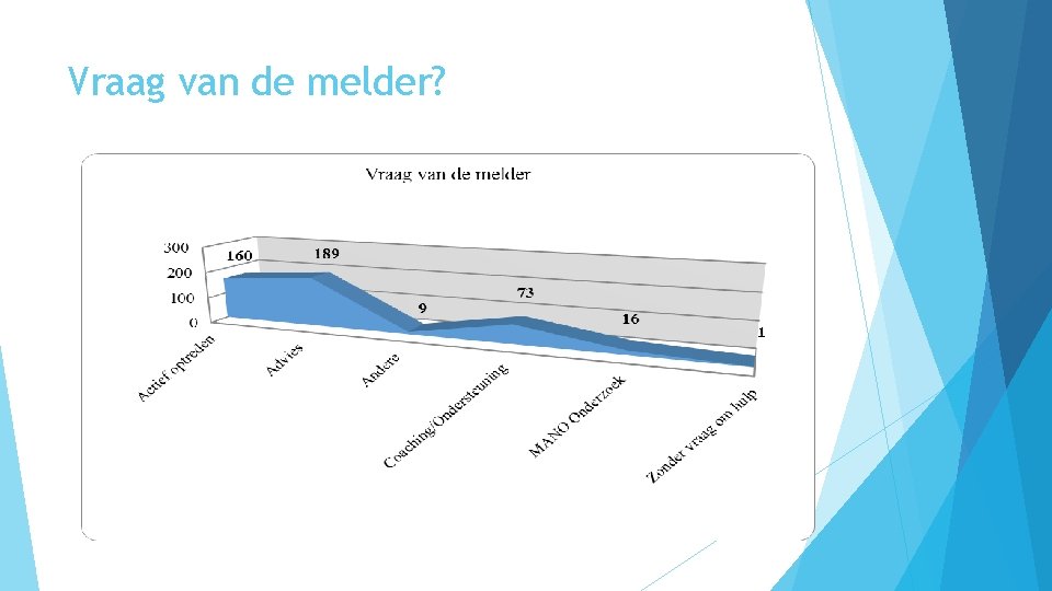 Vraag van de melder? 