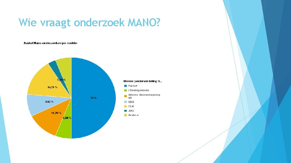 Wie vraagt onderzoek MANO? 