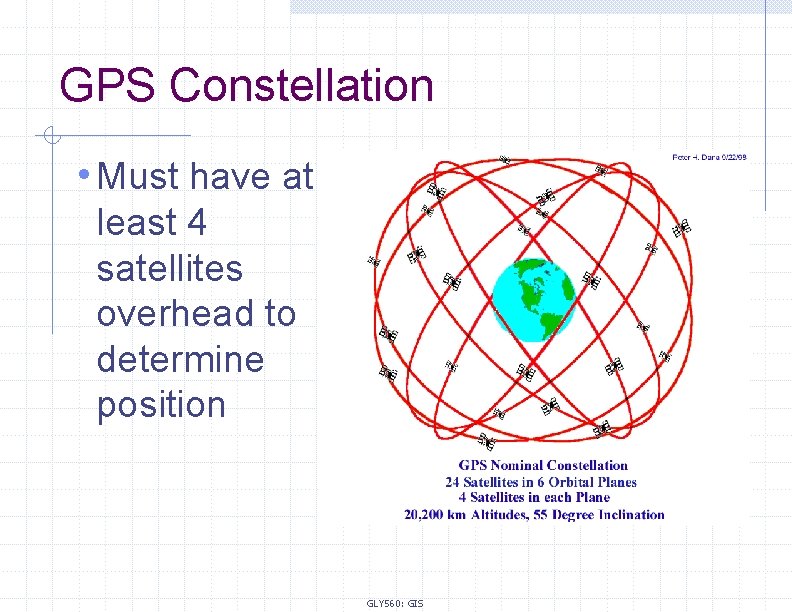 GPS Constellation • Must have at least 4 satellites overhead to determine position GLY