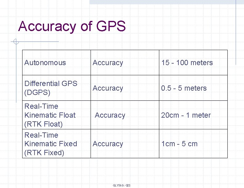 Accuracy of GPS Autonomous Accuracy 15 - 100 meters Differential GPS (DGPS) Accuracy 0.