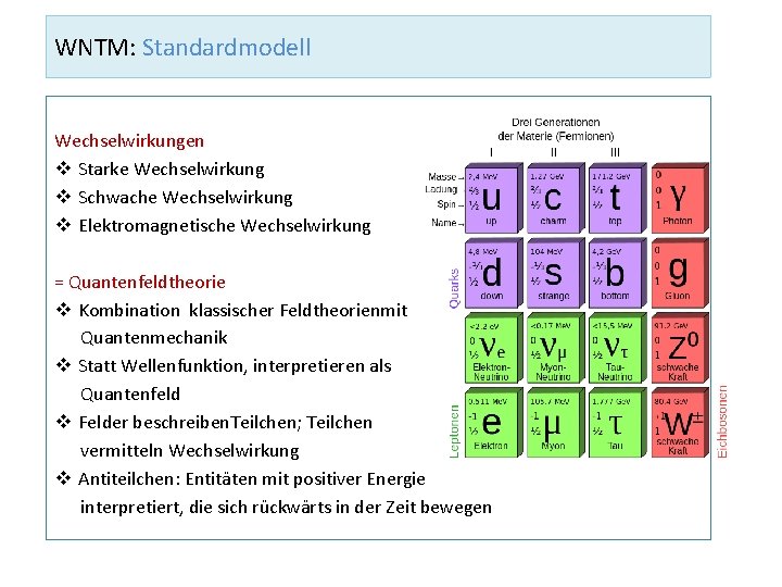 WNTM: Standardmodell Wechselwirkungen v Starke Wechselwirkung v Schwache Wechselwirkung v Elektromagnetische Wechselwirkung = Quantenfeldtheorie