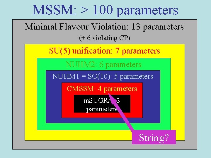 MSSM: > 100 parameters Minimal Flavour Violation: 13 parameters (+ 6 violating CP) SU(5)
