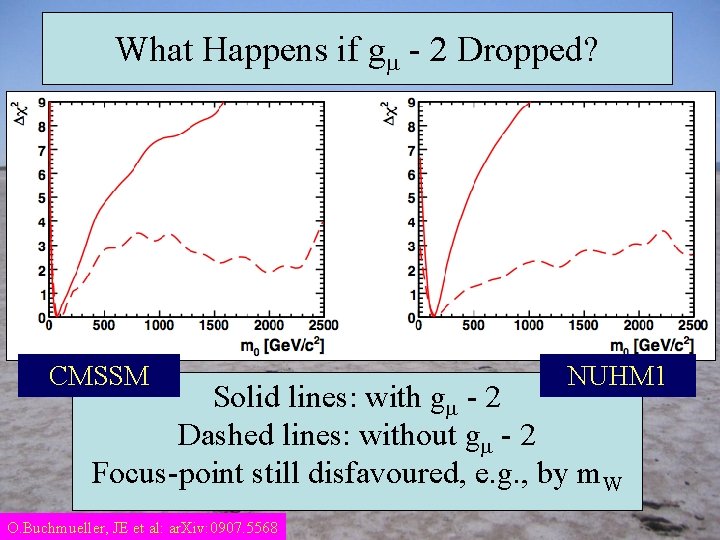 What Happens if g - 2 Dropped? CMSSM NUHM 1 Solid lines: with g