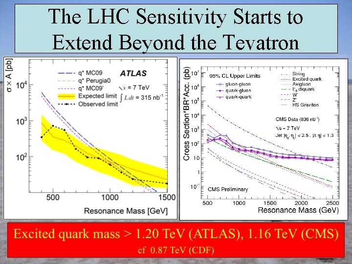 The LHC Sensitivity Starts to Extend Beyond the Tevatron 