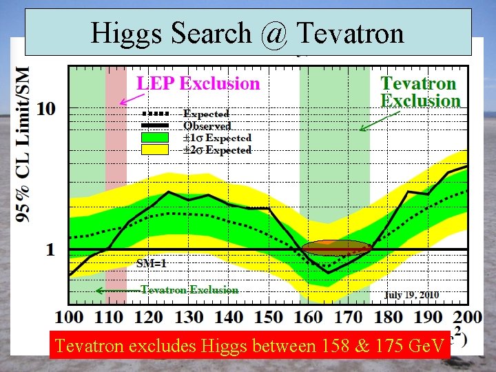 Higgs Search @ Tevatron excludes Higgs between 158 & 175 Ge. V 