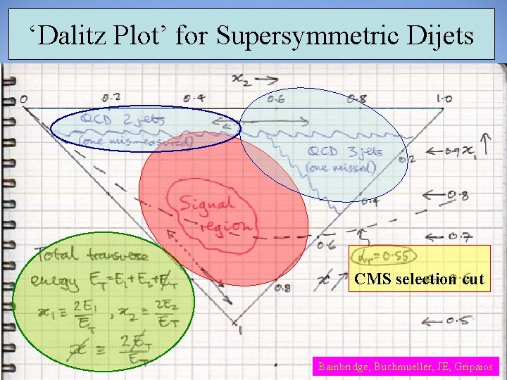 ‘Dalitz Plot’ for Supersymmetric Dijets CMS selection cut Bainbridge, Buchmueller, JE, Gripaios 