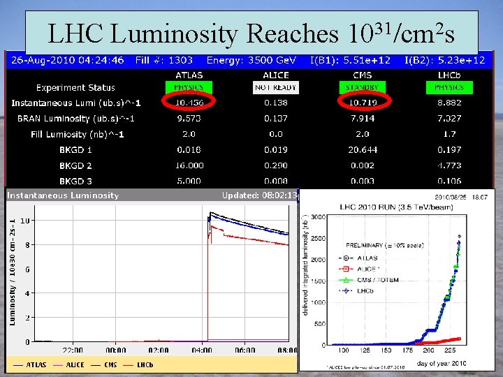 LHC Luminosity Reaches 1031/cm 2 s 