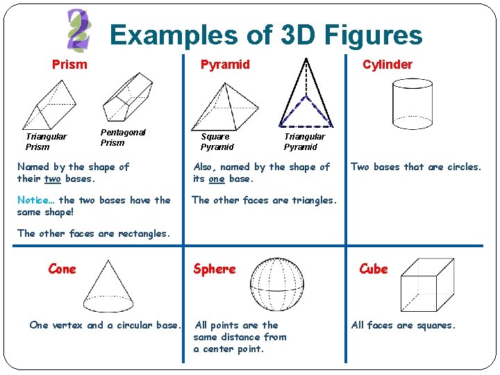 Examples of 3 D Figures Prism Triangular Prism Pyramid Pentagonal Prism Square Pyramid Cylinder