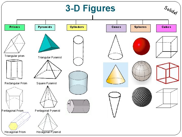 3 -D Figures Prisms Triangular prism Rectangular Prism Pentagonal Prism Hexagonal Prism Pyramids Triangular