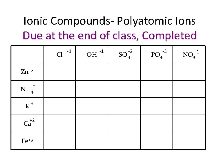 Ionic Compounds- Polyatomic Ions Due at the end of class, Completed Cl Zn+2 +