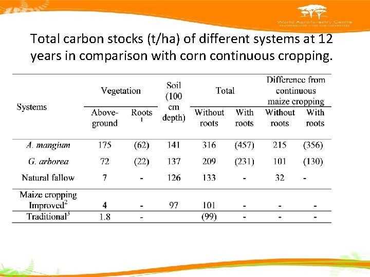 Total carbon stocks (t/ha) of different systems at 12 years in comparison with corn