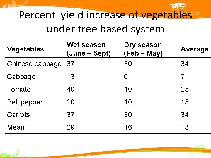 Percent yield increase of vegetables under tree based system Dry season (Feb – May)