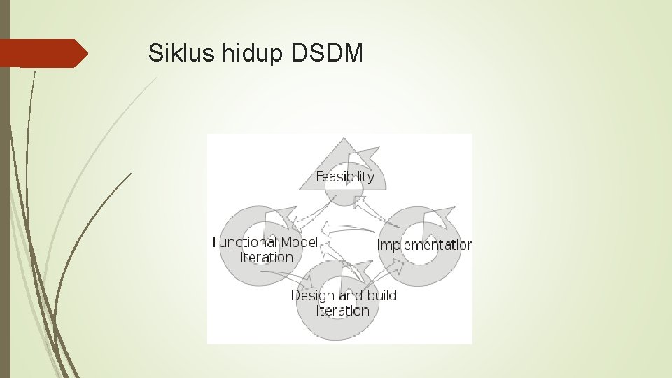 Siklus hidup DSDM 