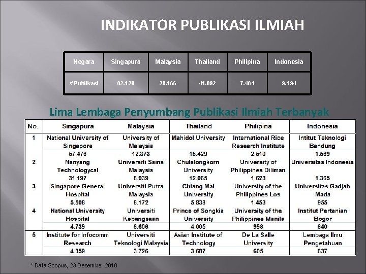 INDIKATOR PUBLIKASI ILMIAH Negara Singapura Malaysia Thailand Philipina Indonesia # Publikasi 82. 129 29.