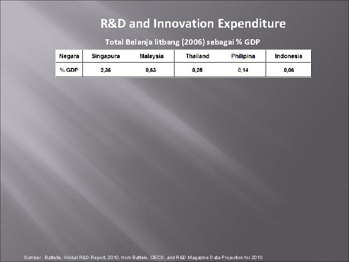 R&D and Innovation Expenditure Total Belanja litbang (2006) sebagai % GDP Sumber : Battelle,