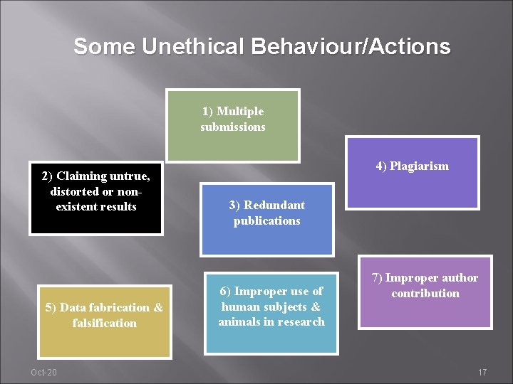 Some Unethical Behaviour/Actions 1) Multiple submissions 2) Claiming untrue, distorted or nonexistent results 5)