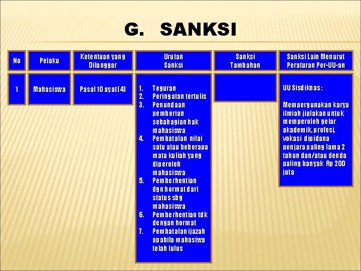 G. SANKSI No Pelaku Ketentuan yang Dilanggar 1 Mahasiswa Pasal 10 ayat (4) Urutan