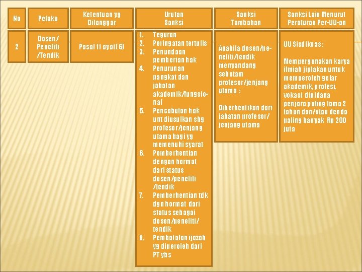 No Pelaku 2 Dosen/ Peneliti /Tendik Ketentuan yg Dilanggar Pasal 11 ayat (6) Urutan