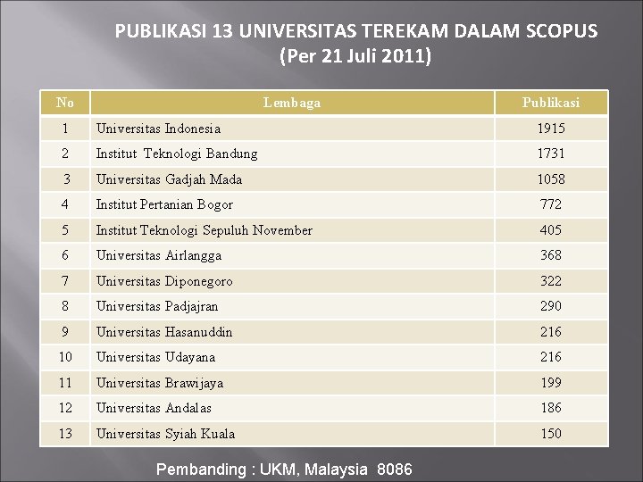 PUBLIKASI 13 UNIVERSITAS TEREKAM DALAM SCOPUS (Per 21 Juli 2011) No Lembaga Publikasi 1