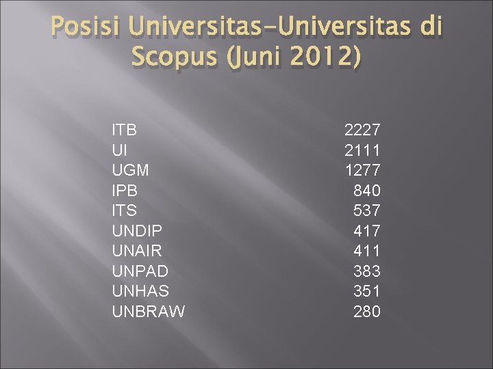 Posisi Universitas-Universitas di Scopus (Juni 2012) ITB UI UGM IPB ITS UNDIP UNAIR UNPAD