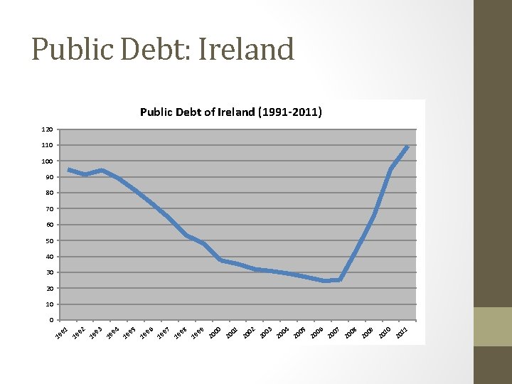 Public Debt: Ireland Public Debt of Ireland (1991 -2011) 120 110 100 90 80