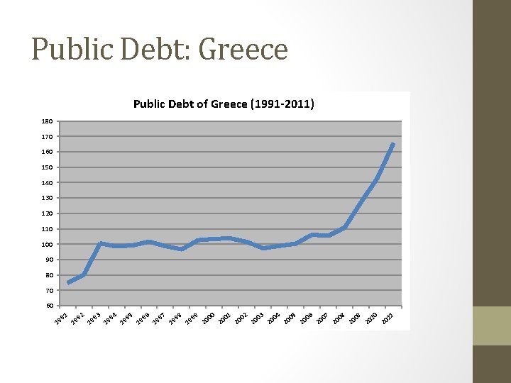 Public Debt: Greece Public Debt of Greece (1991 -2011) 180 170 160 150 140