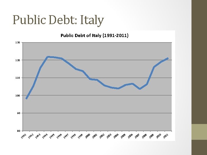 Public Debt: Italy Public Debt of Italy (1991 -2011) 130 120 110 100 90