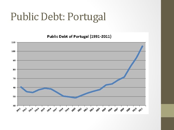 Public Debt: Portugal Public Debt of Portugal (1991 -2011) 110 100 90 80 70