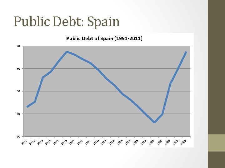 Public Debt: Spain Public Debt of Spain (1991 -2011) 70 60 50 40 30