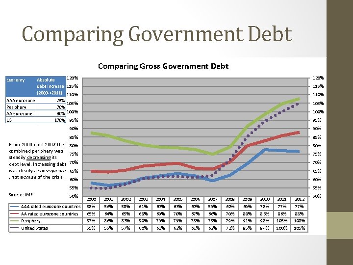Comparing Government Debt Comparing Gross Government Debt From 2000 until 2007 the combined periphery