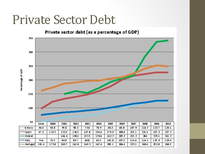 Private Sector Debt Private sector debt (as a percentage of GDP) 350 300 Percentage