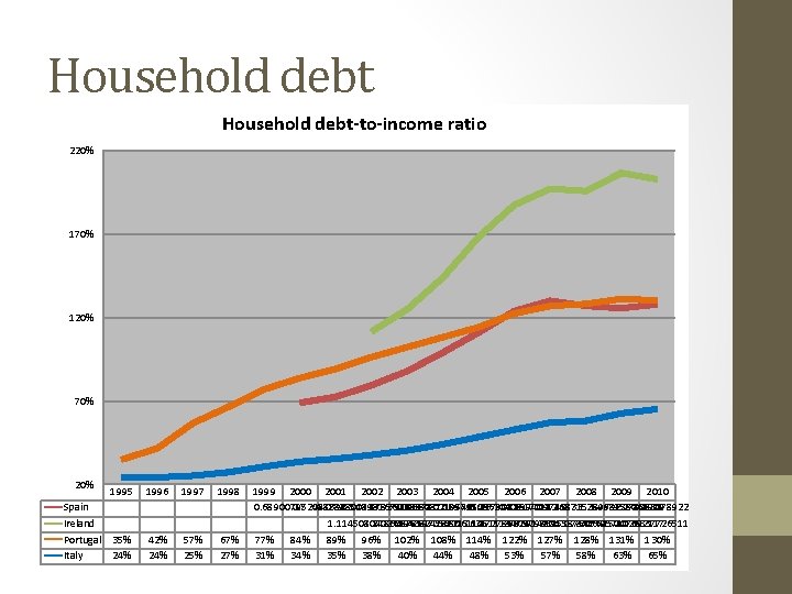 Household debt-to-income ratio 220% 170% 120% 70% 20% Spain Ireland Portugal Italy 1995 1996
