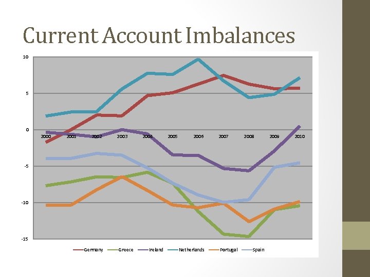Current Account Imbalances 10 5 0 2001 2002 2003 2004 2005 2006 2007 2008