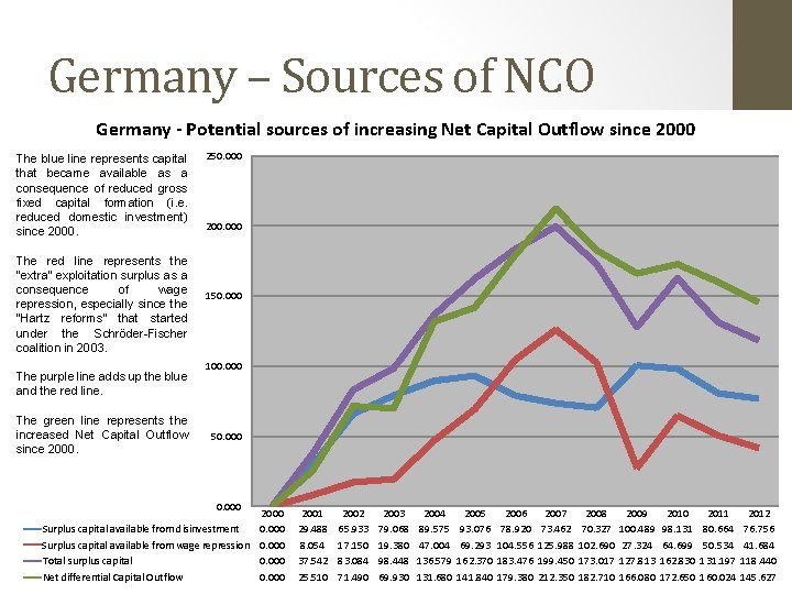 Germany – Sources of NCO Germany - Potential sources of increasing Net Capital Outflow